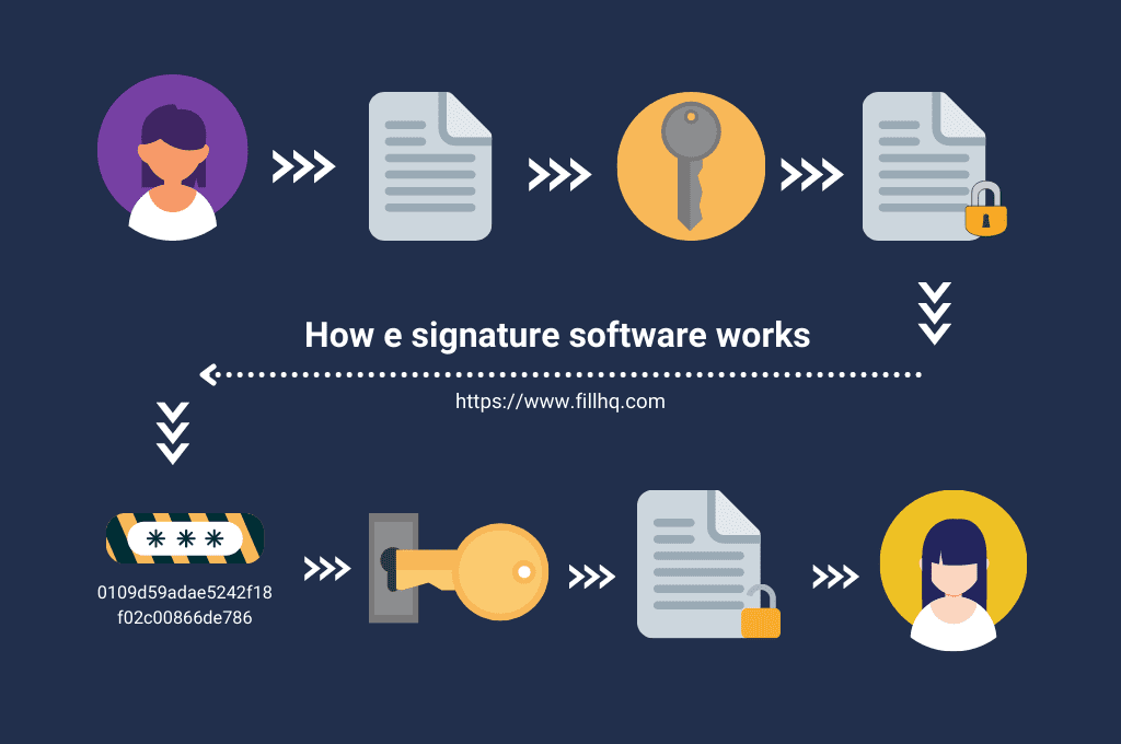 a diagram showing how e signature software works