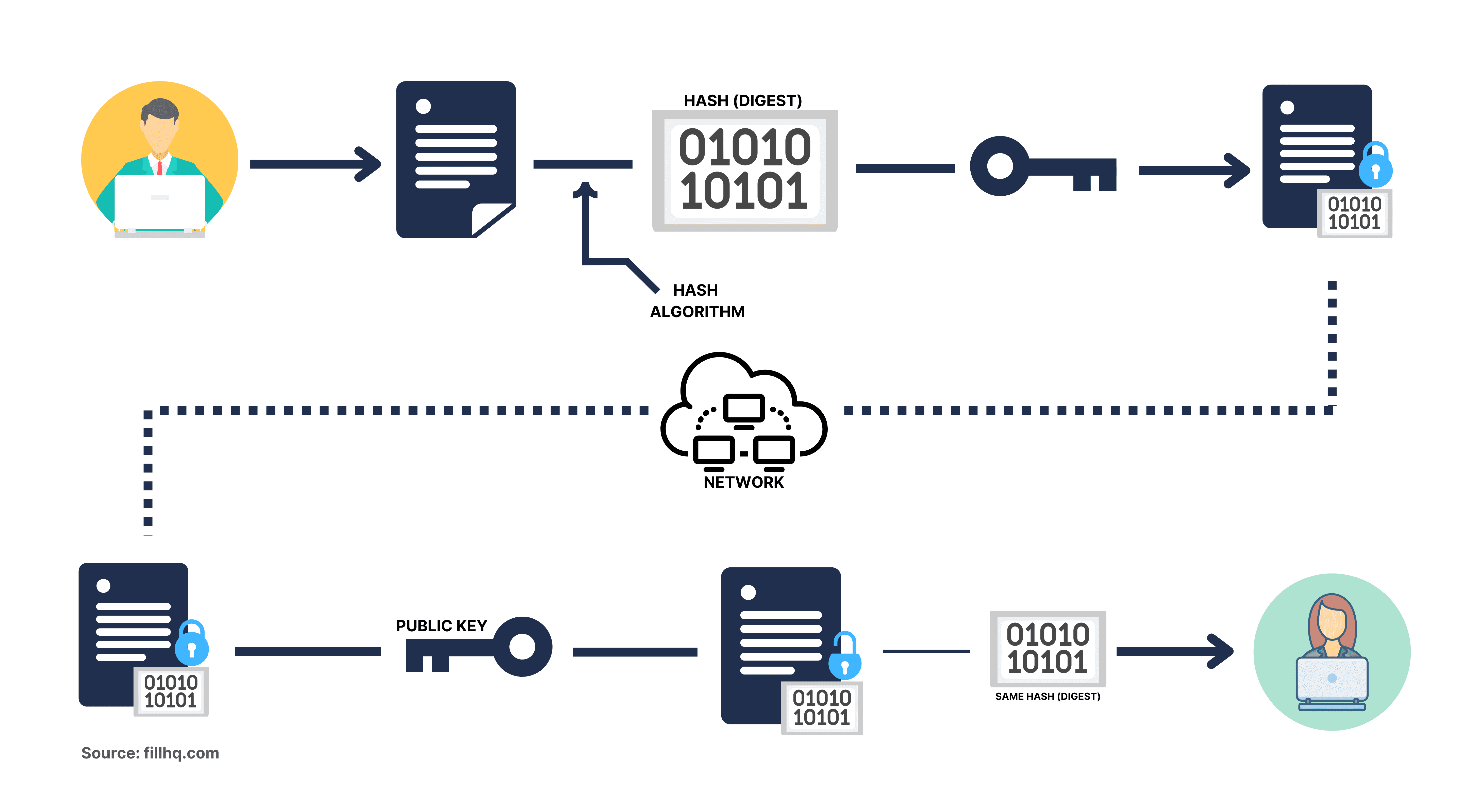 a diagram on how digital signatures work