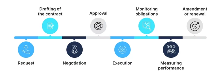 the contract lifecycle process