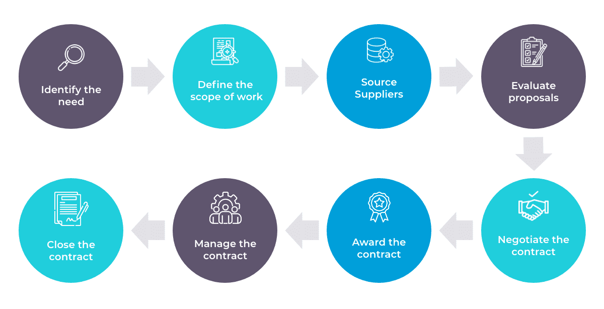 Contract Management in Procurement: Best Practices in 2023 